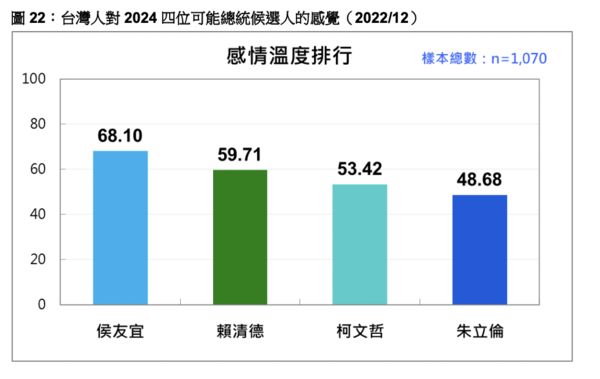 ▲▼台灣民意基金會今天公布最新民調。（圖／台灣民意基金會）