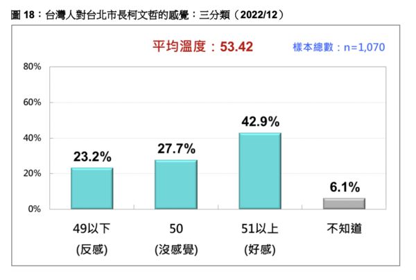 ▲▼台灣民意基金會今天公布最新民調。（圖／台灣民意基金會）