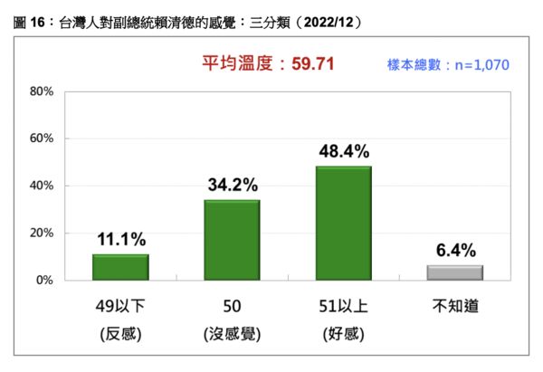 ▲▼台灣民意基金會今天公布最新民調。（圖／台灣民意基金會）