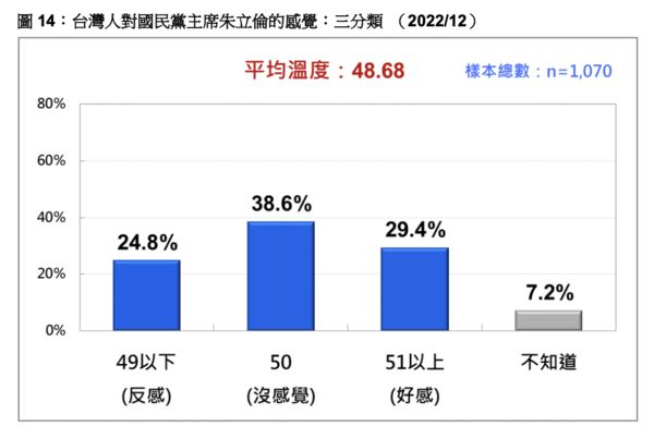 ▲▼台灣民意基金會今天公布最新民調。（圖／台灣民意基金會）