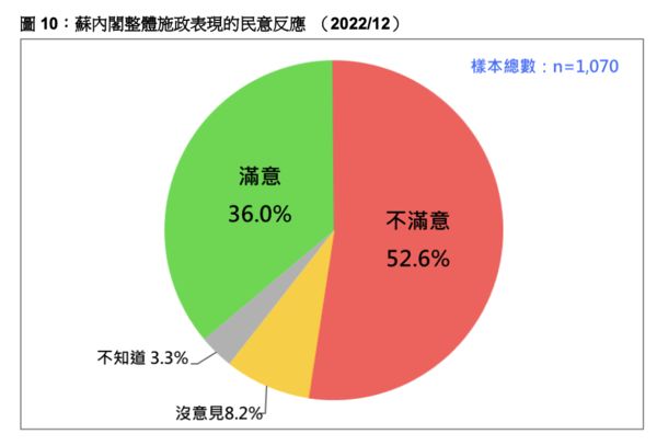 ▲▼台灣民意基金會今天公布最新民調。（圖／台灣民意基金會）