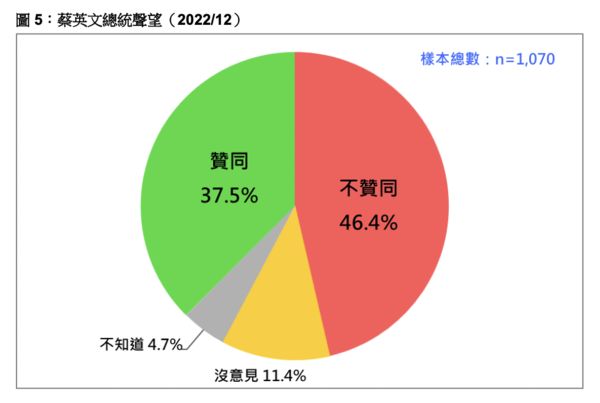 ▲▼台灣民意基金會今天公布最新民調。（圖／台灣民意基金會）