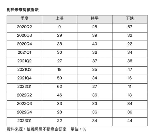 ▲▼             。（圖／信義房屋提供）