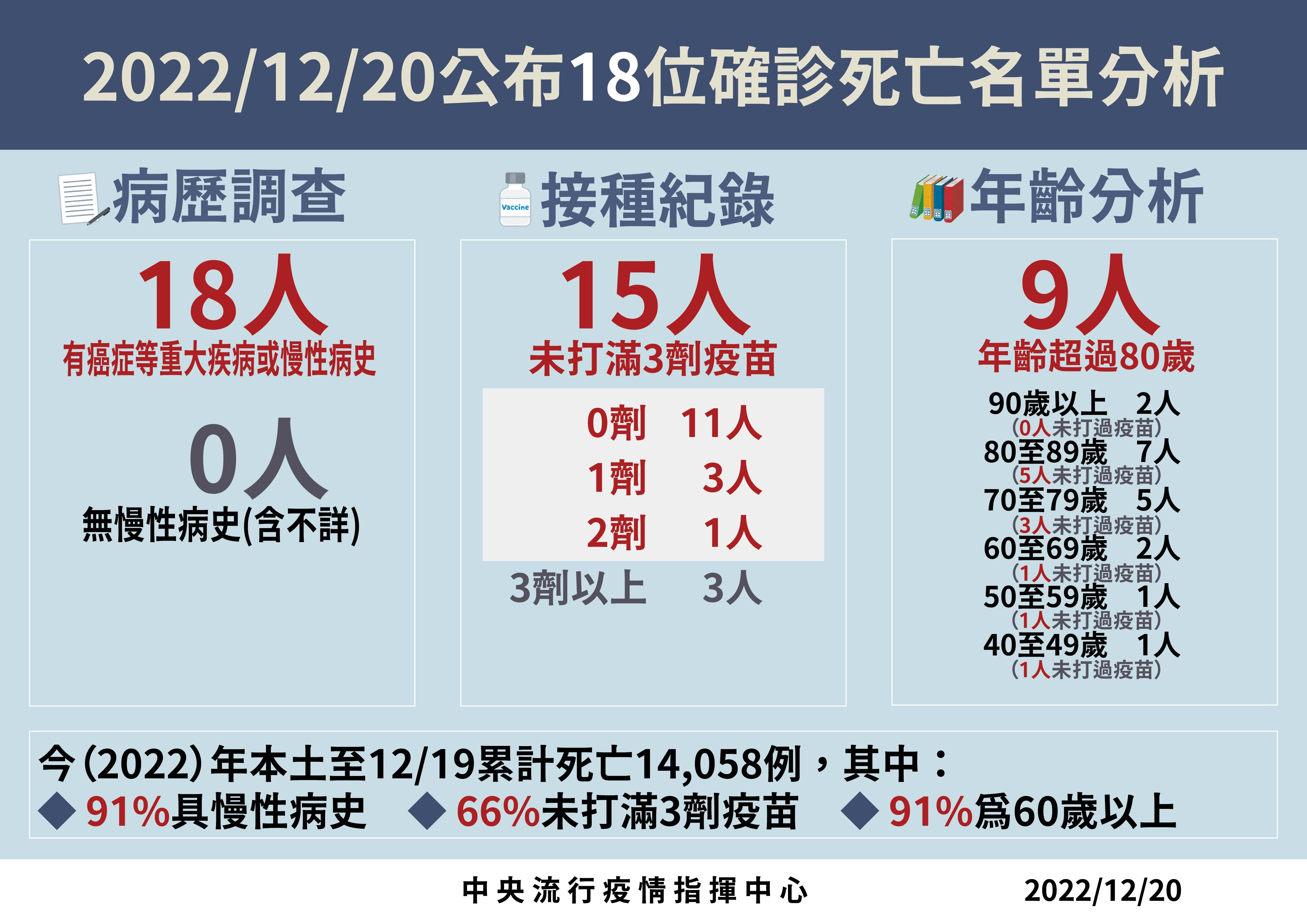 ▲▼12/20本土確診死亡病例分析。（圖／指揮中心提供）