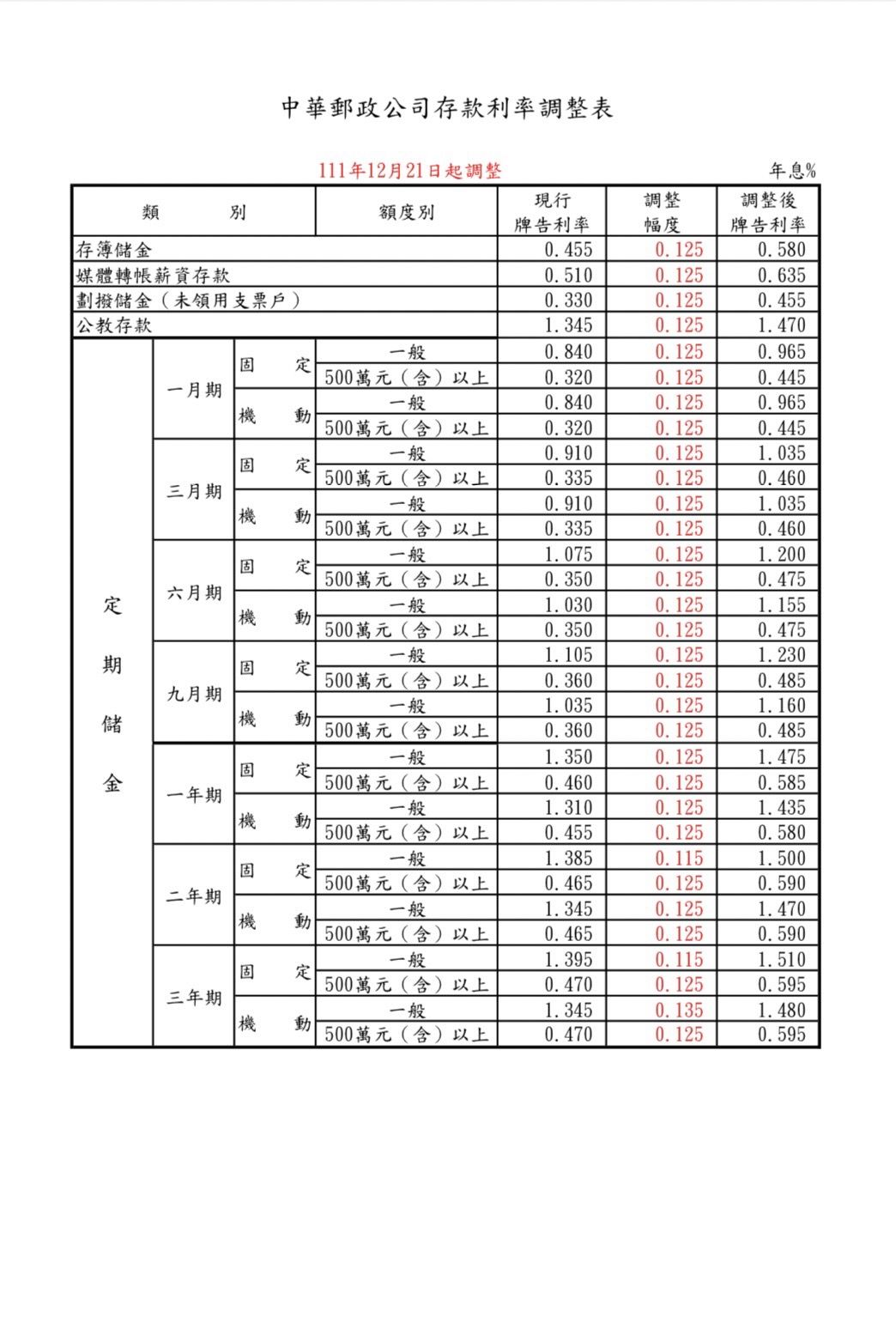 ▲▼中華郵政明天起調升存款利率。（圖／中華郵政）