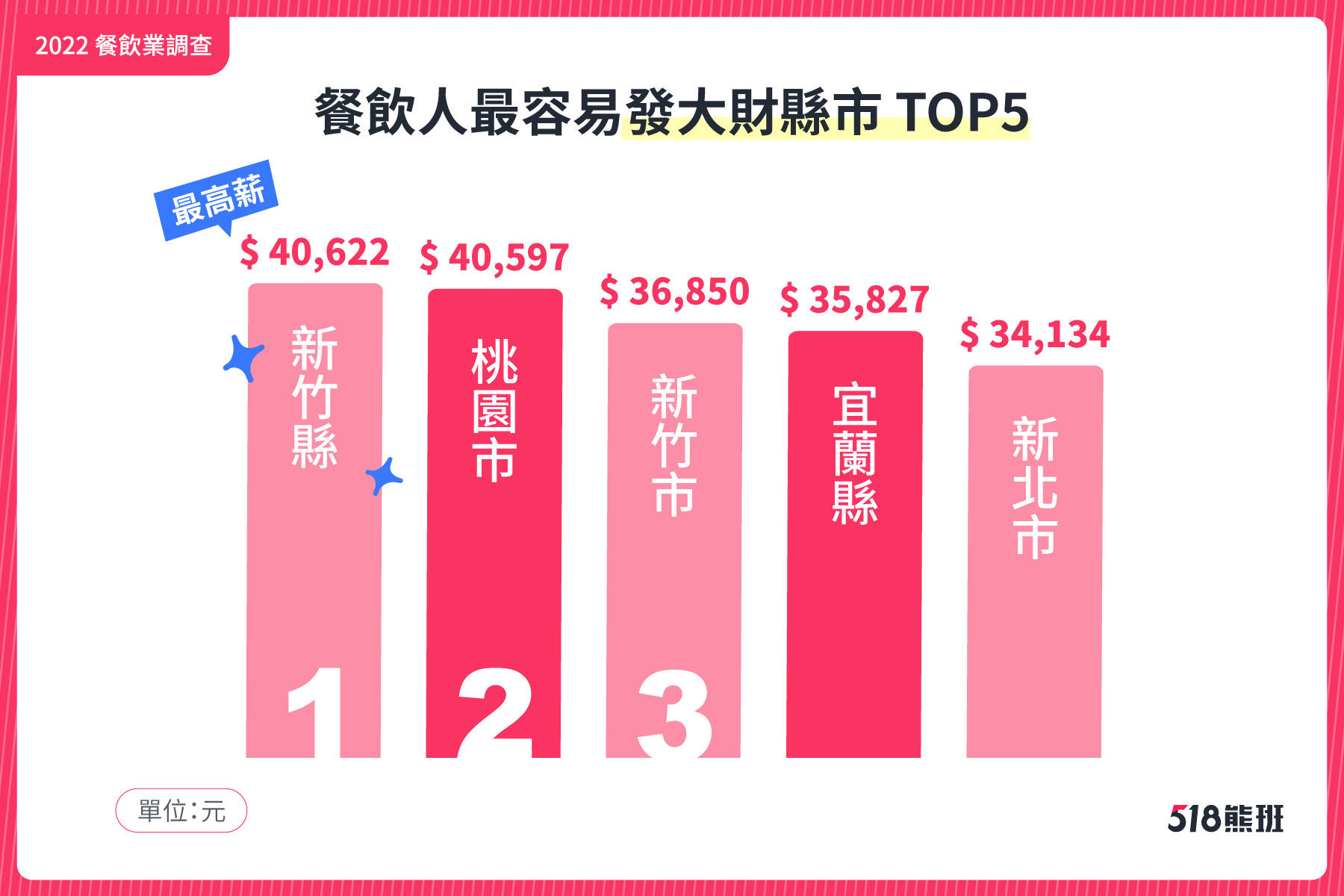 ▲518熊班調查，2022年餐飲業平均最高月薪前五名縣市分別為新竹縣、桃園市、新竹市、宜蘭縣及新北市。（圖／518熊班提供）