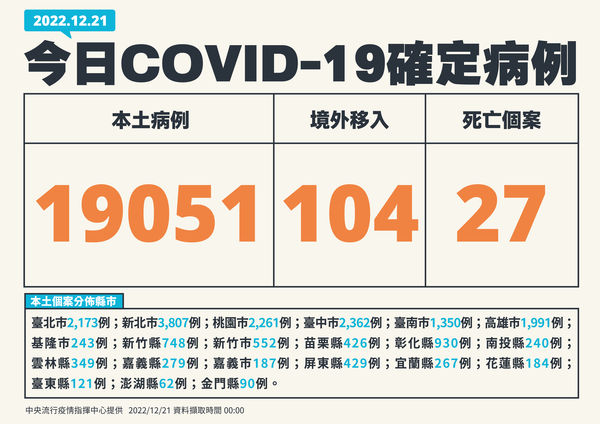 ▲▼12/21新增病例。（圖／指揮中心提供）