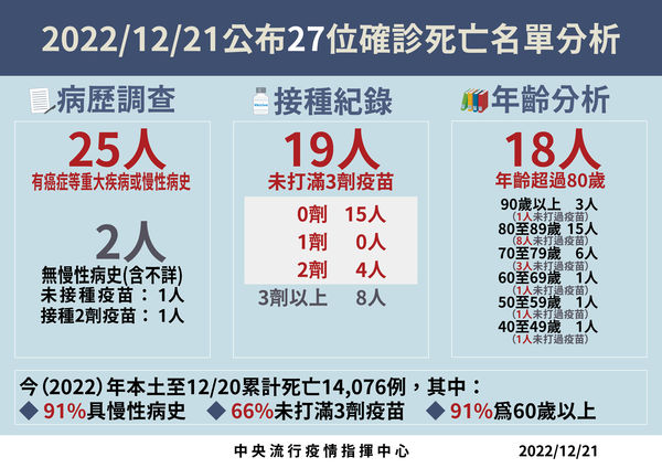 ▲▼12/21確診死亡分析。（圖／指揮中心提供）