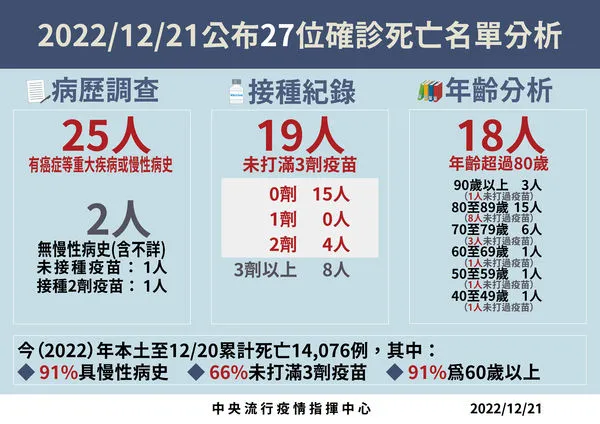 ▲▼12/21確診死亡分析。（圖／指揮中心提供）