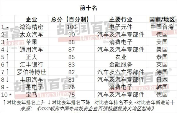 ▲2022胡潤中國外商投資百強企業榜單公布，由鴻海精密奪冠。（圖／翻攝胡潤研究院）