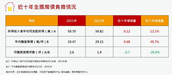 ▲▼近十年全國房價負擔情況。（表／東森房屋提供）