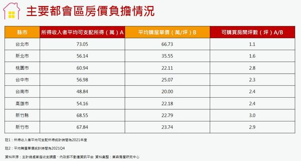 ▲▼主要都會區房價負擔情況。（表／東森房屋提供）