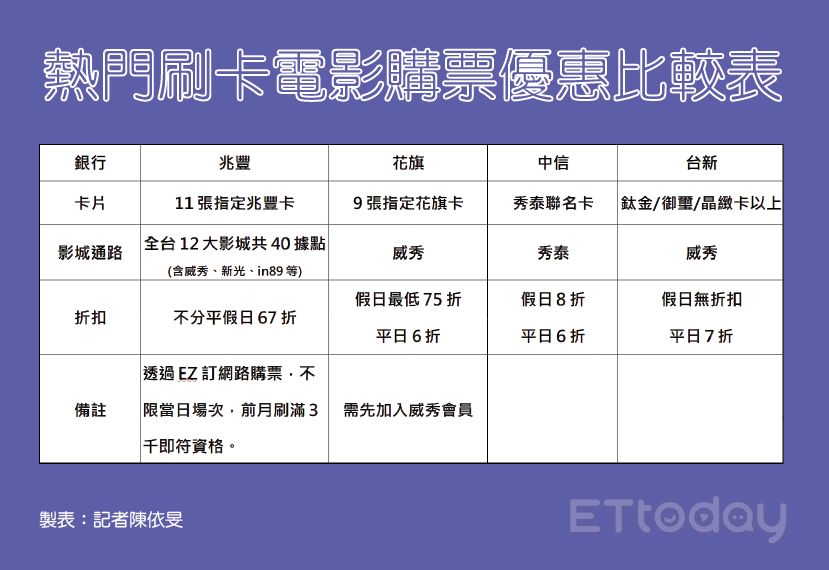 ▲電影購票優惠。（圖／記者陳依旻製表）