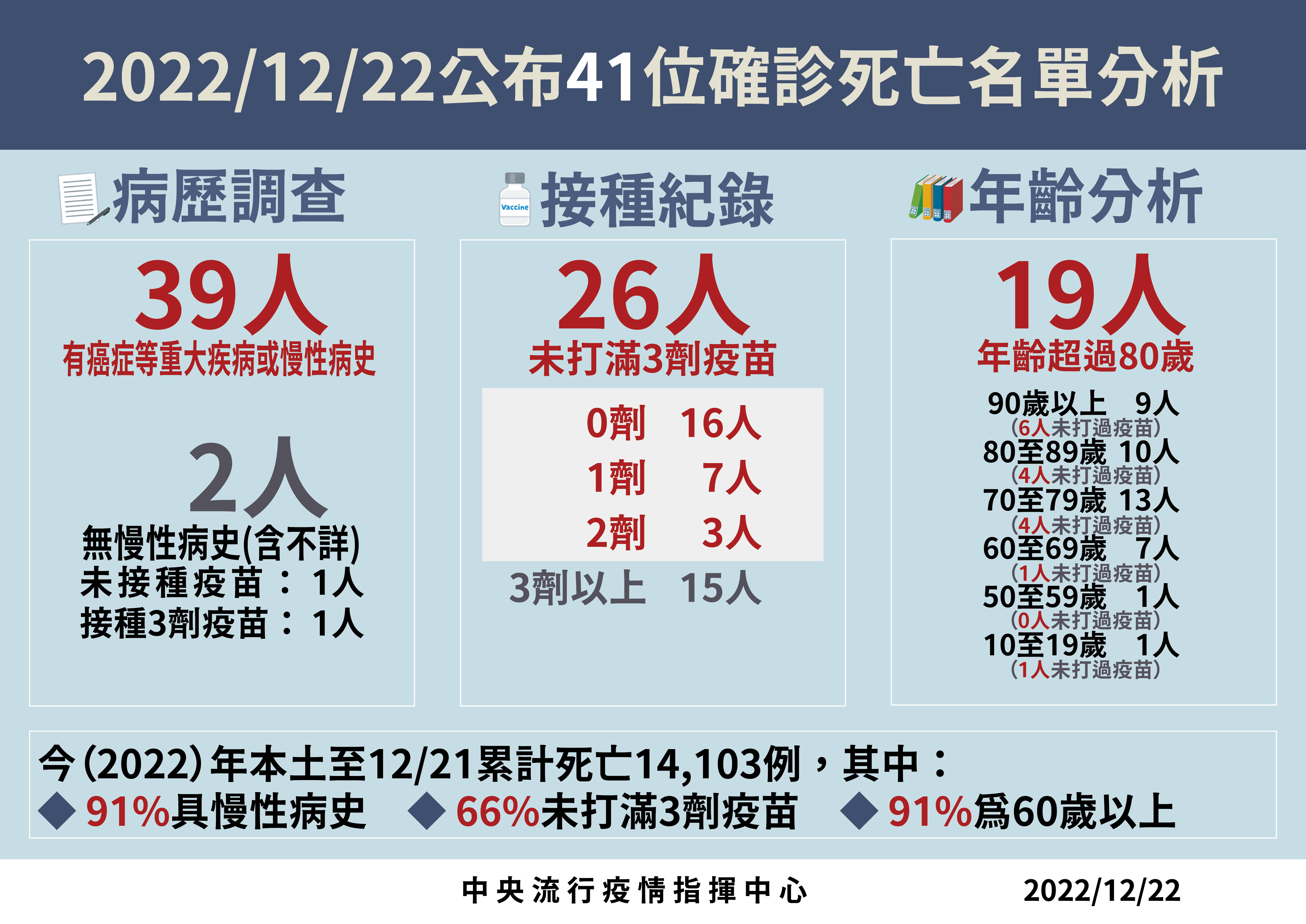 ▲▼12/22本土確診死亡病例分析。（圖／指揮中心提供）