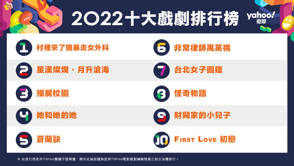 ▲Yahoo奇摩公布2022年度「十大戲劇」排行榜。（圖／Yahoo奇摩提供）