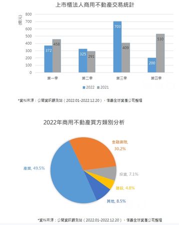 ▲▼2022年商用不動產交易規模與買方統計。（表／信義全球資產提供）