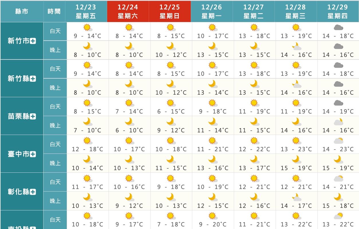 ▲▼一周氣溫預報。（圖／翻攝中央氣象局）