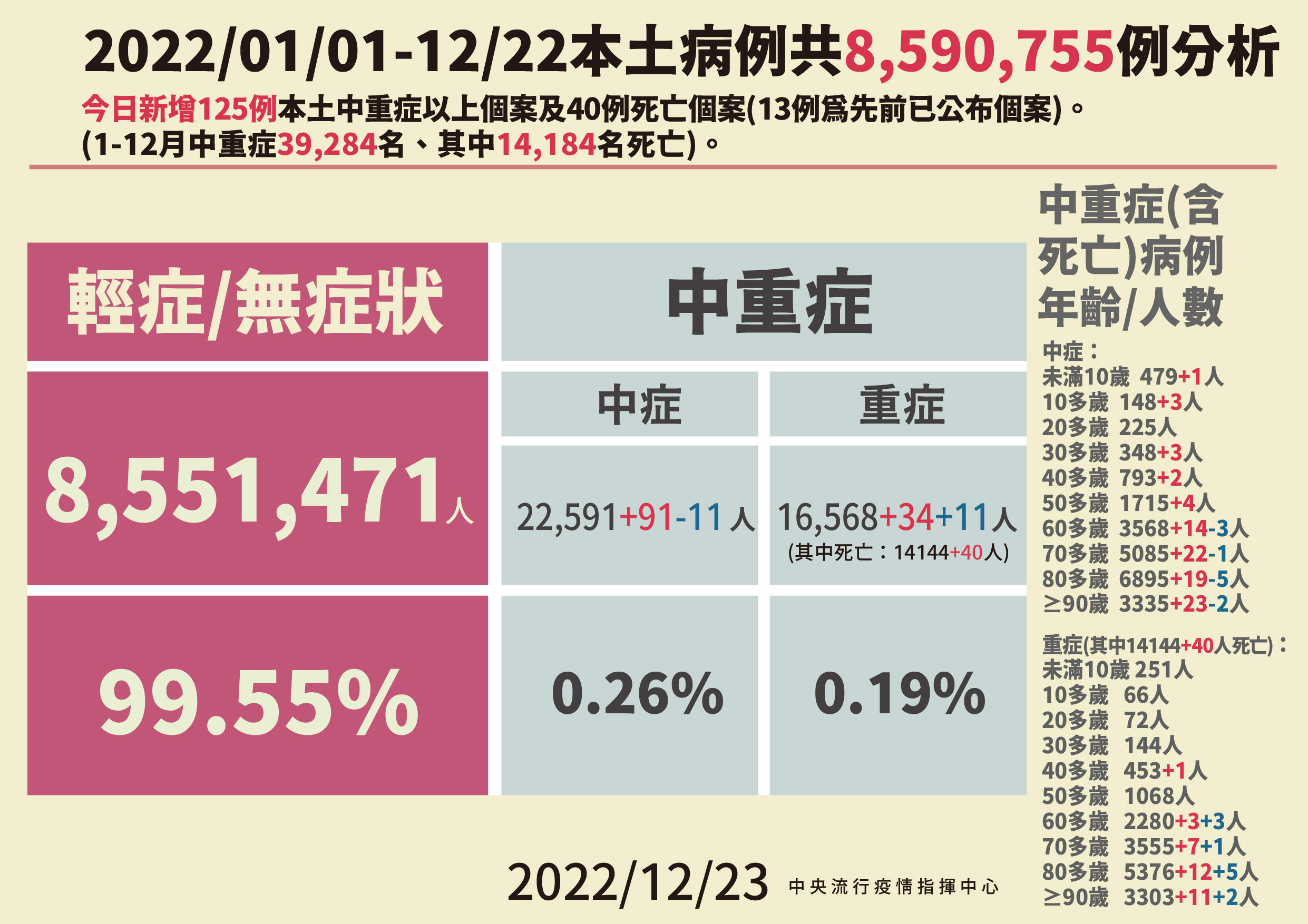 ▲▼指揮中心12/23公布本土病例分析及中重症統計。（圖／指揮中心提供）