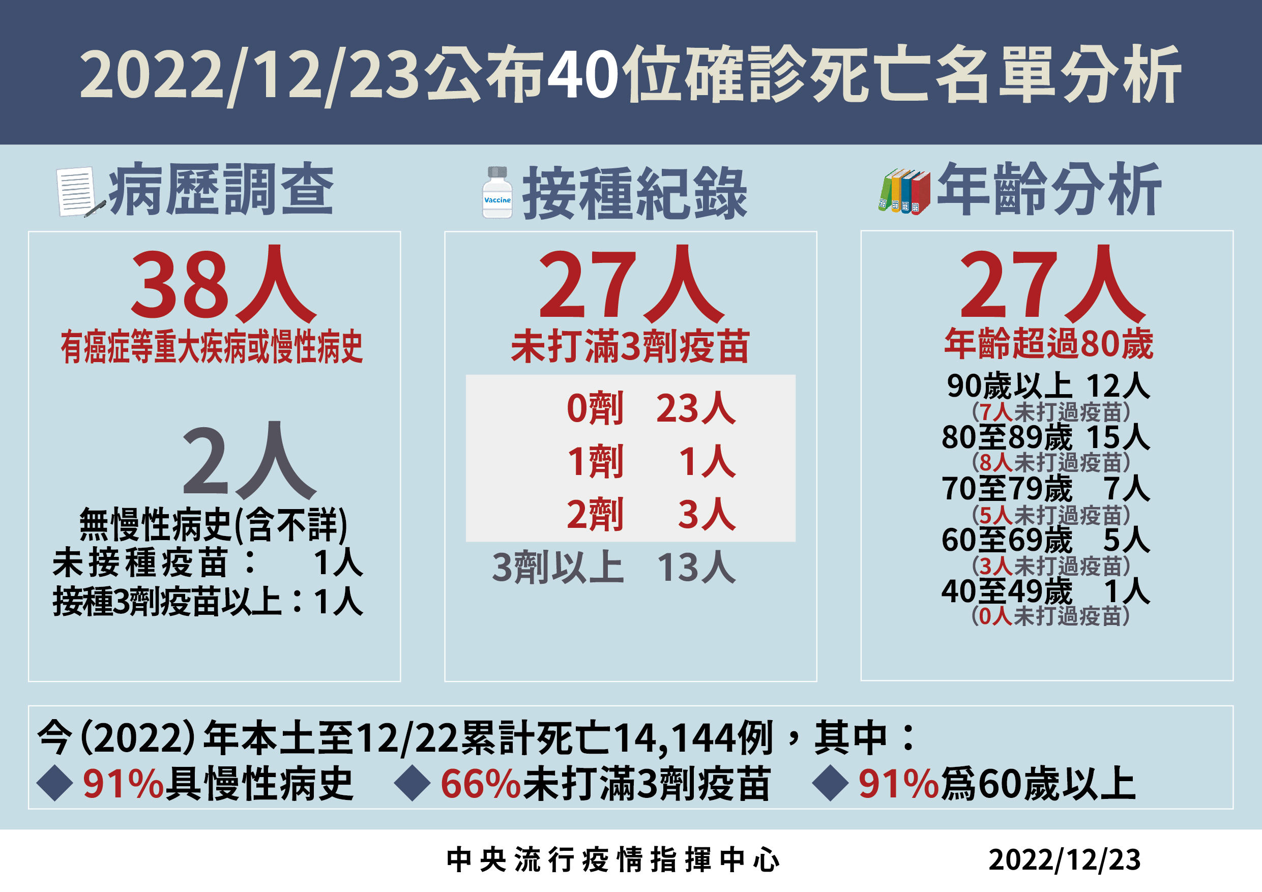 ▲▼指揮中心12/23說明新增死亡個案。（圖／指揮中心提供）