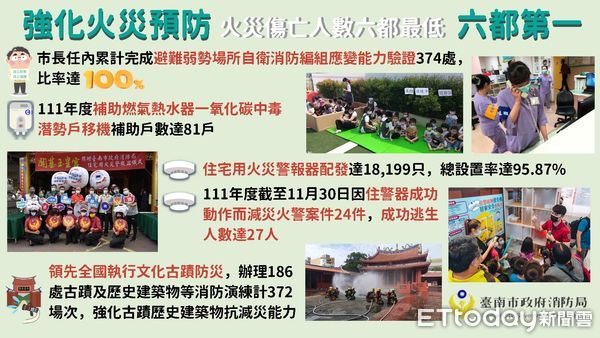 ▲台南市長黃偉哲率領台南市消防局長李明峯，提升台南市消局智慧科技防災救災能量，打造台南為宜家宜居智慧安全大台南。（圖／記者林悅翻攝，下同）