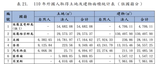 ▲▼             。（圖／翻攝自地政司年報）