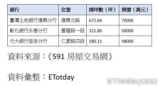 ▲▼富邦資產管理公司名下3間銀行正在網路上拋售。（表／ETtoday彙整）