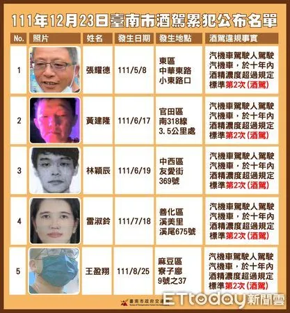 ▲台南市12月23日公布第16批酒（毒）駕累犯名單，本次公布10名累犯違規人，累計公布106人。（圖／記者林悅翻攝，下同）