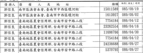 ▲▼郭信良於1996、1997年向台南市農漁會借貸，未償還餘額累計達9600多萬元。（圖／翻攝自Facebook／黃揚明）