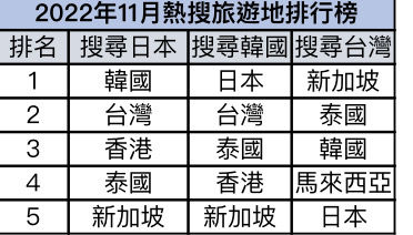 ▲Agoda公布全球旅遊熱搜地。（圖／Agoda提供）