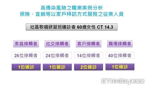 ▲女保險業務員確診，外出賣保險害美髮店家族確診。（圖／ETtoday資料照）