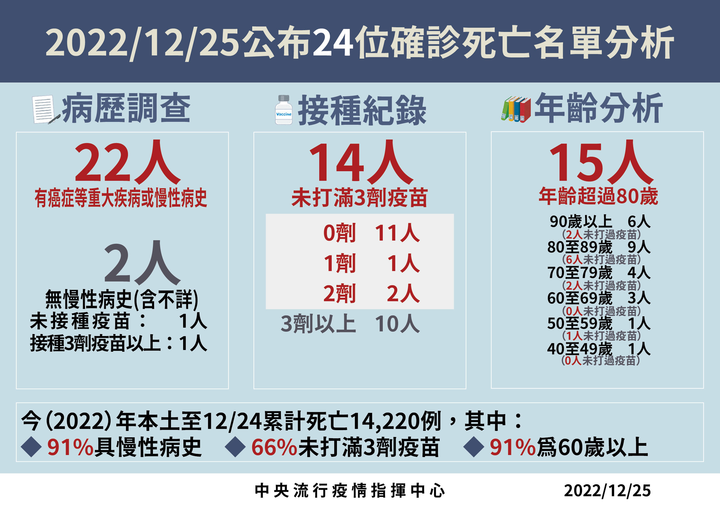 ▲▼12/25本土確診死亡病例分析。（圖／指揮中心提供）