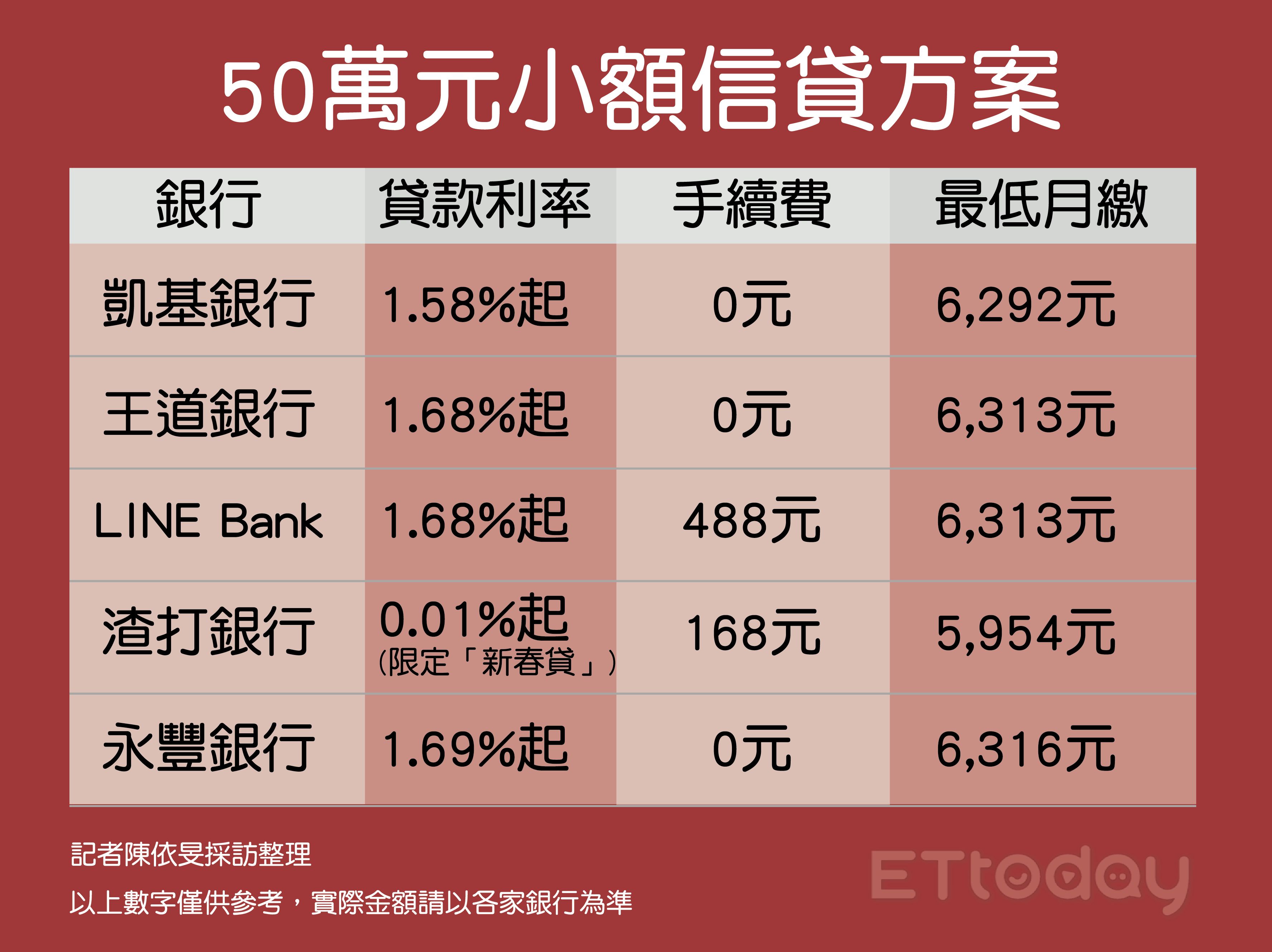 ▲50萬小額紓困。（圖／記者陳依旻製表）