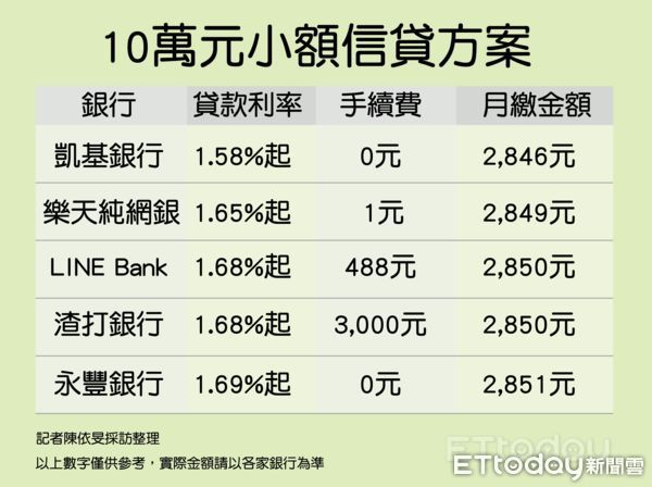 ▲10萬元小額信貸方案。（圖／記者陳依旻製表）