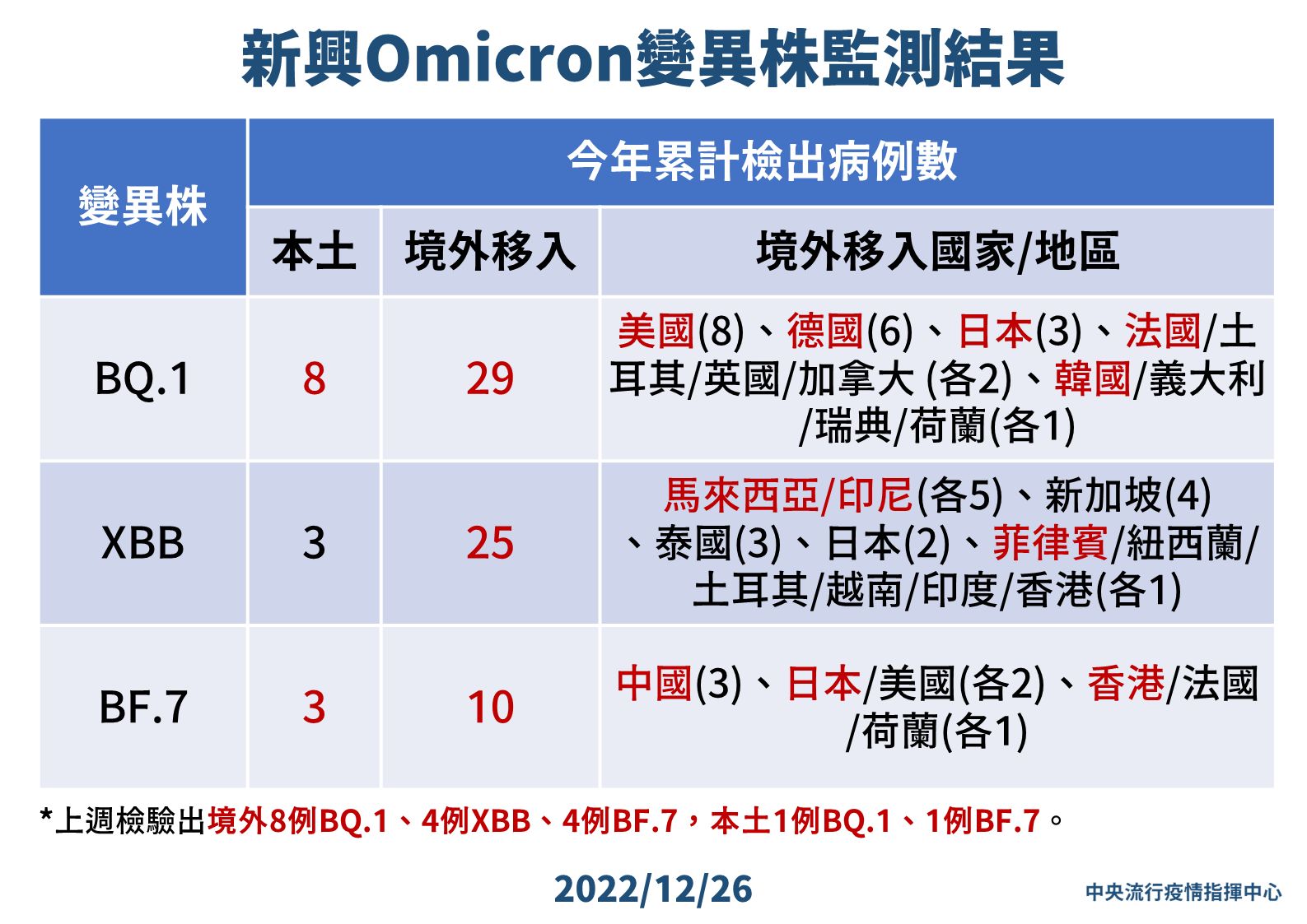 ▲▼12/26新興Omicron變異株監測結果。（圖／指揮中心提供）