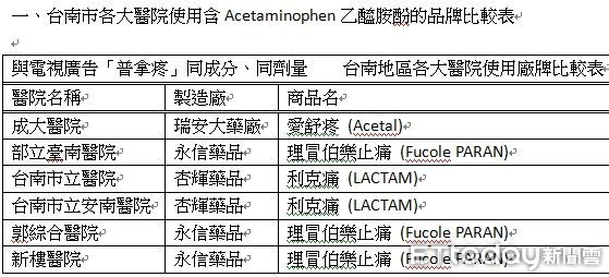 ▲台南市藥師公會指出，各大醫院所採購使用的退燒止痛藥也不是「普拿疼」，而是選用與Acetaminophen（乙醯胺酚）同成分的其他廠牌藥品，呼籲民眾不用迷信搶買普拿疼。（圖／記者林悅翻攝，下同）