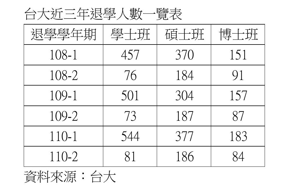 ▲▼台大近三年退學與休學人數一覽表。（圖／記者許敏溶攝）