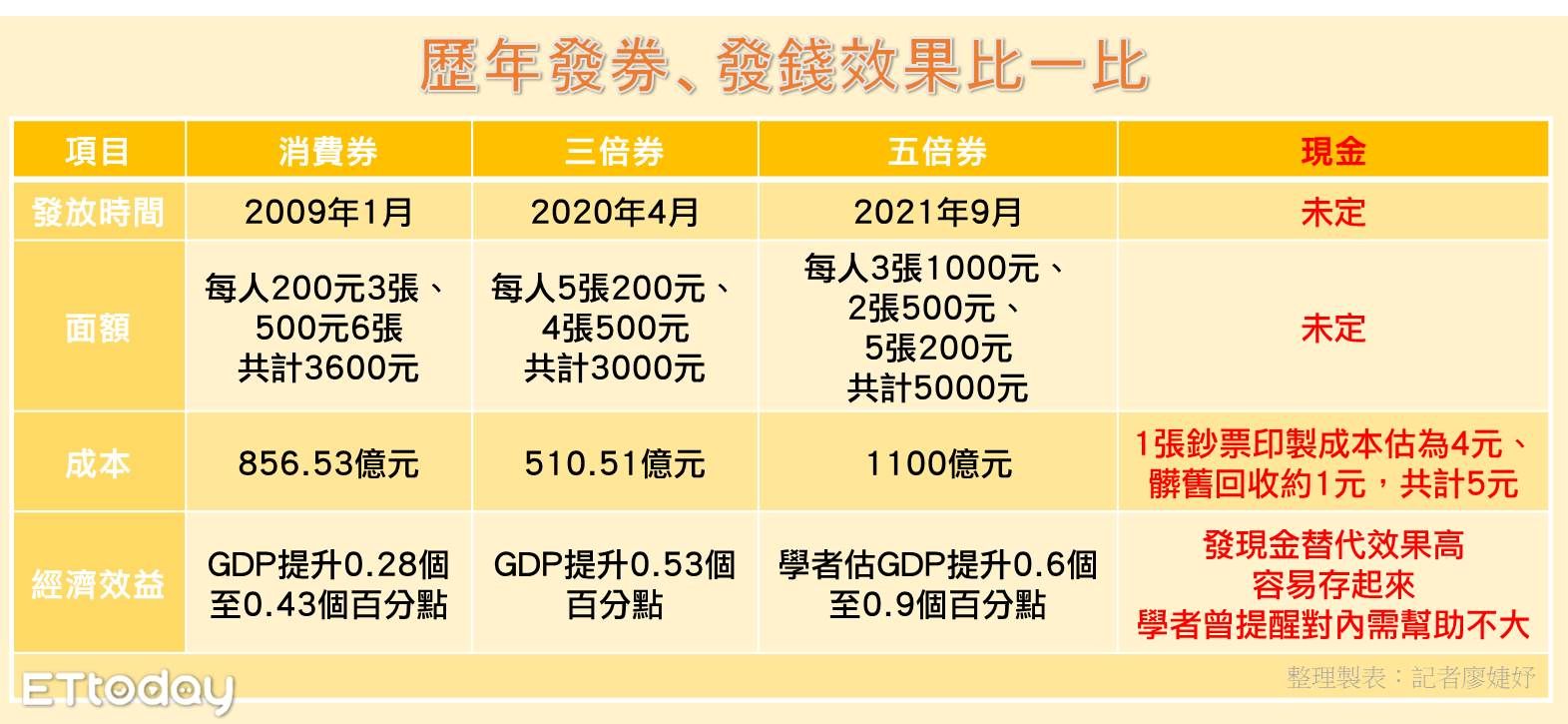 ▲歷年發券、發錢效果比一比。（圖／記者廖婕妤製）