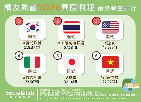 ▲網友熱議的六大異國料理排行。（圖／Social Lab社群實驗室提供）