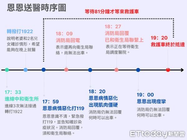 ▲▼恩恩送醫時序圖。（圖／《ETtoday新聞雲》製表）