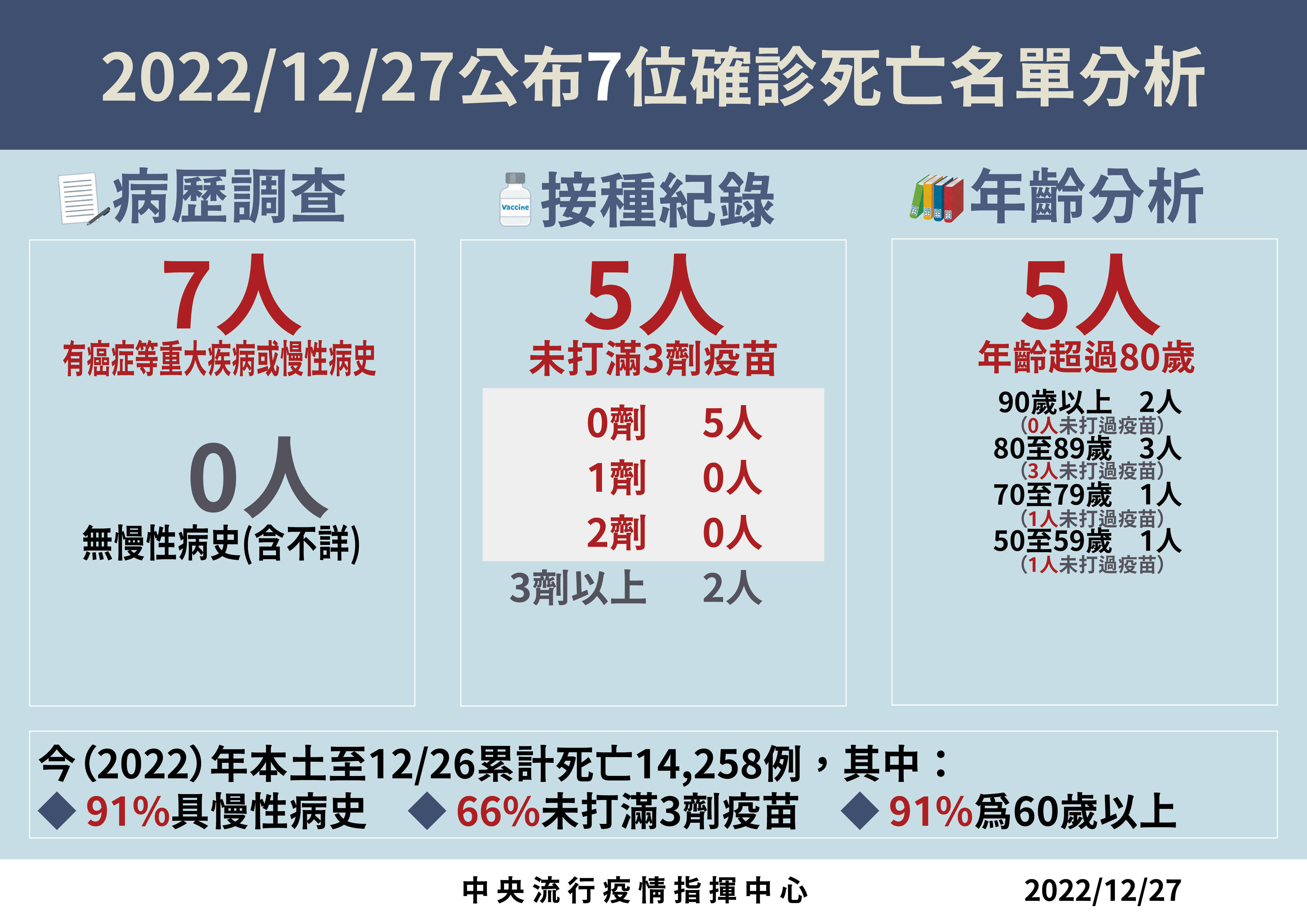 ▲▼12/2本土確診死亡病例分析。（圖／指揮中心提供）