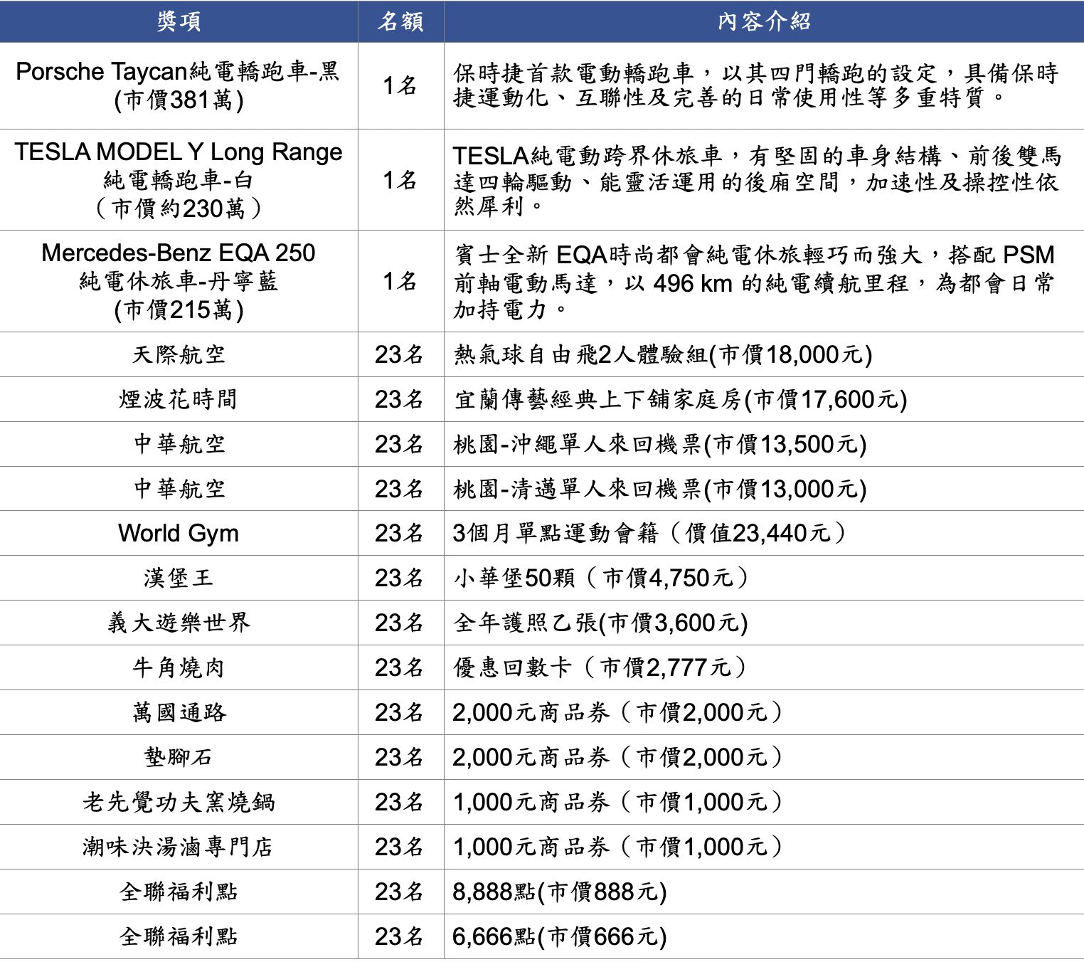 ▲▼2023全聯＋大潤發實體門市福袋獎項。（圖／全聯提供）