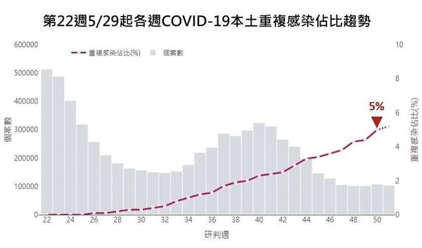 ▲▼過去一周重複感染曲線圖。（圖／取自王必勝臉書）