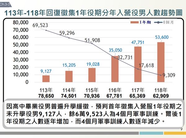 ▲▼國防部兵役延長方案報告。（圖／國防部提供）