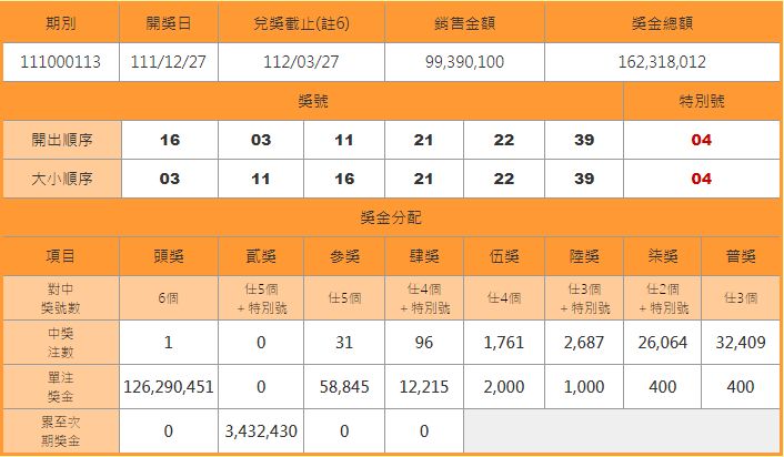 ▲▼快訊／大樂透1.26億一注獨得　高雄今晚誕生新億萬富翁。（圖／台彩）