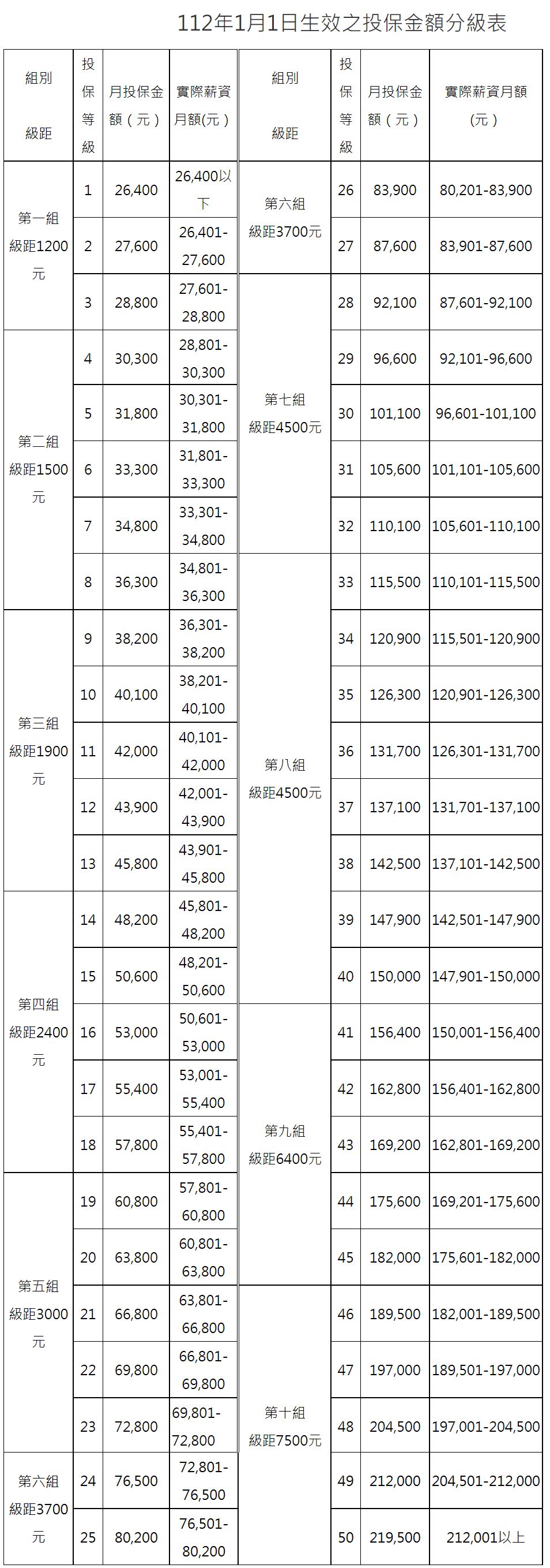 ▲▼ 112年1月1日生效之投保金額分級表。（圖／截自健保署網站）