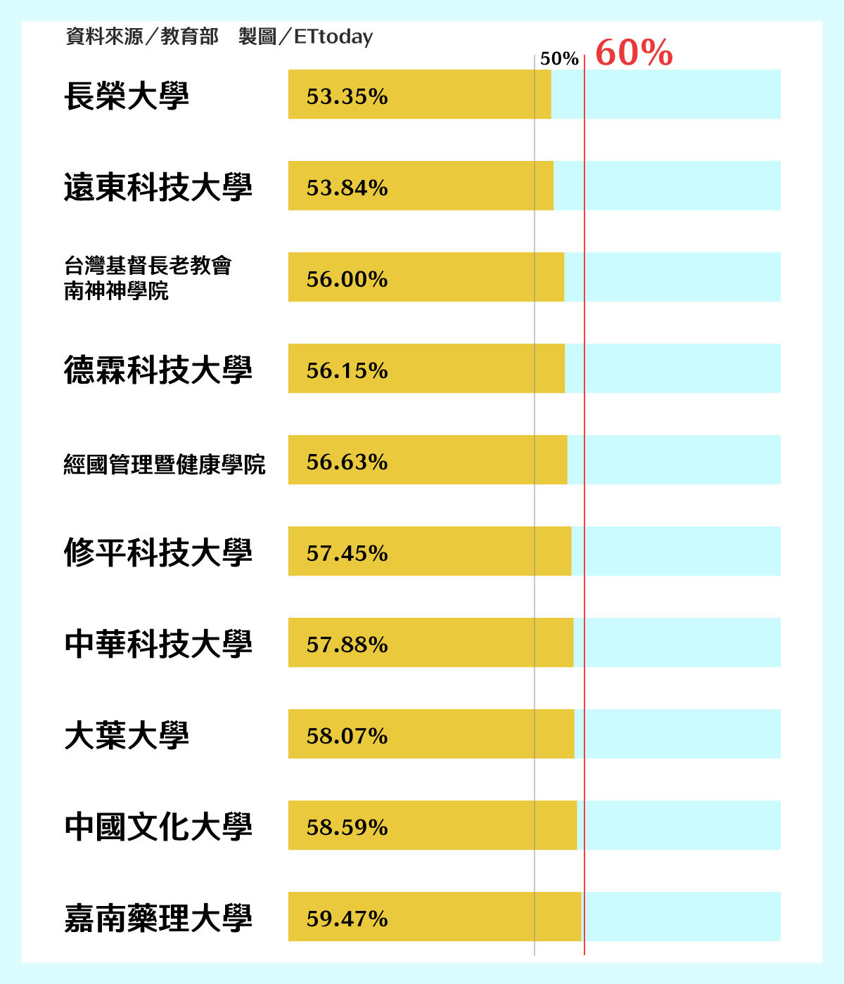 ▲▼大專註冊率出爐！19校快溺水低於6成。（圖／ETtoday）