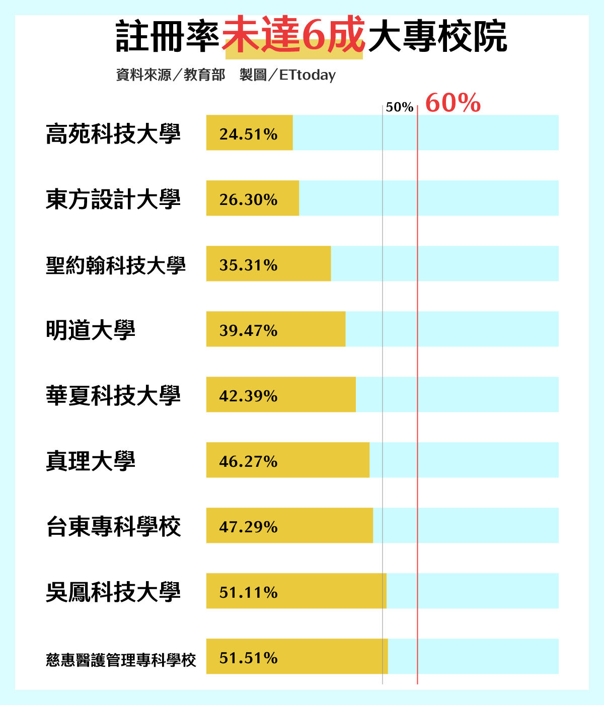 ▲▼大專註冊率出爐！19校快溺水低於6成。（圖／ETtoday）