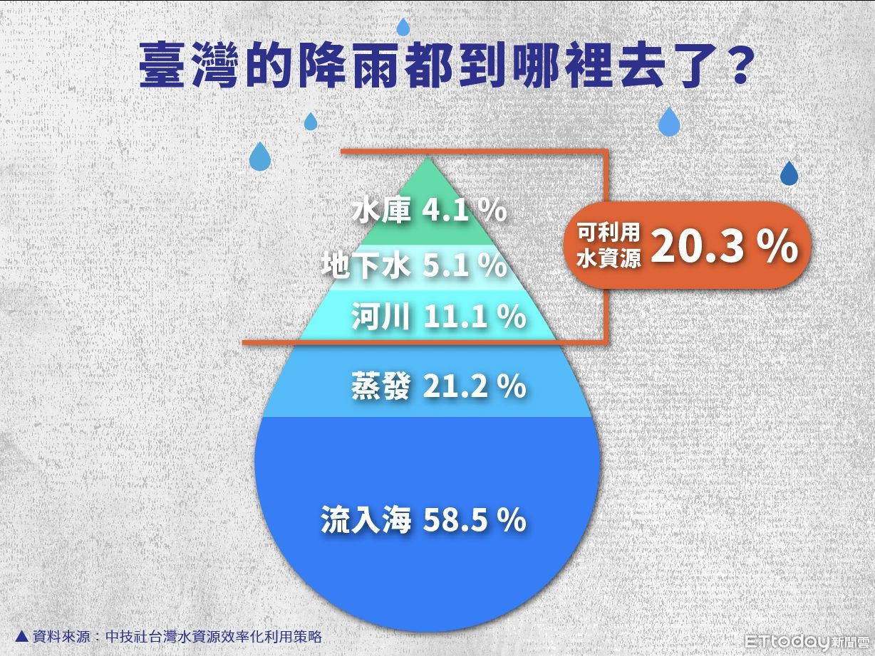 ▲圖表1 臺灣的降雨都到哪裡去了？。（圖表／記者潘姿吟）