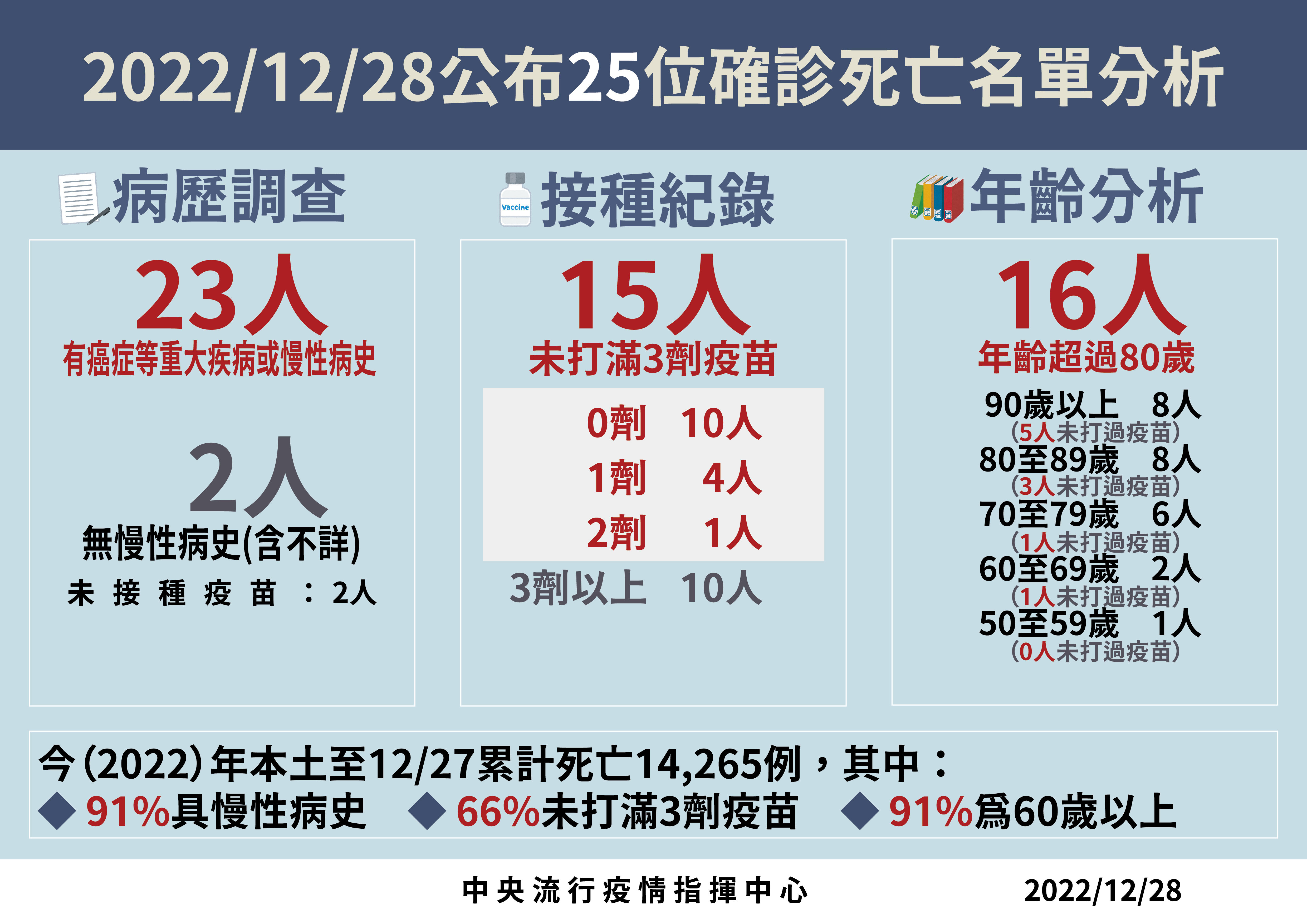 ▲▼12/28本土確診死亡病例分析。（圖／指揮中心提供）