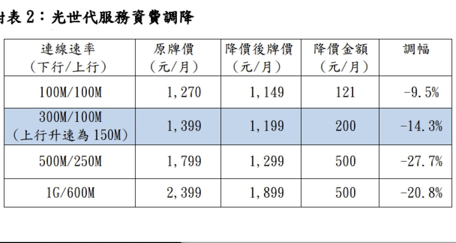 ▲▼中華電信調降光世代服務資費牌價，500M/250M降幅最高達27.7%，預計明年起生效（圖／記者陳世昌攝）